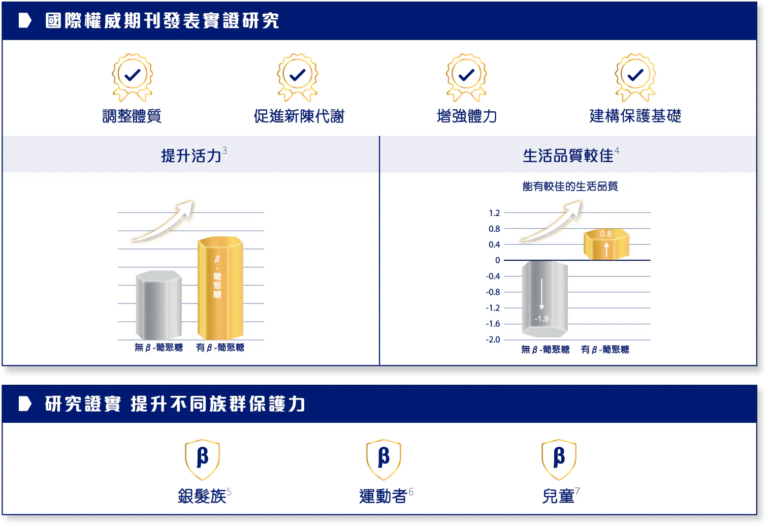 調整健康體質 促進新陳代謝 增強體力 提升保護力 銀髮族 運動者 兒童