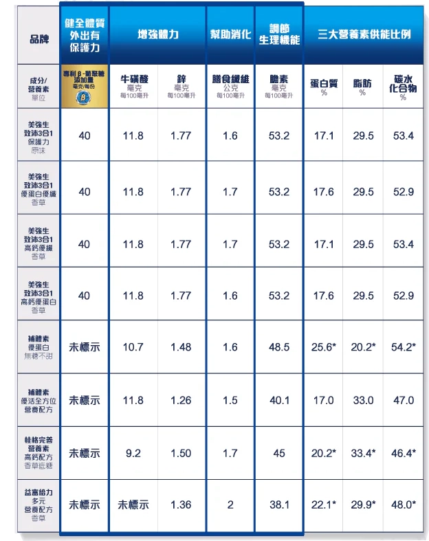 營養成分比較表
