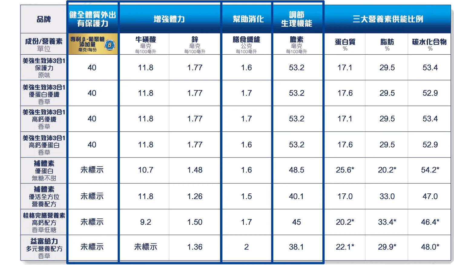 營養成分比較表