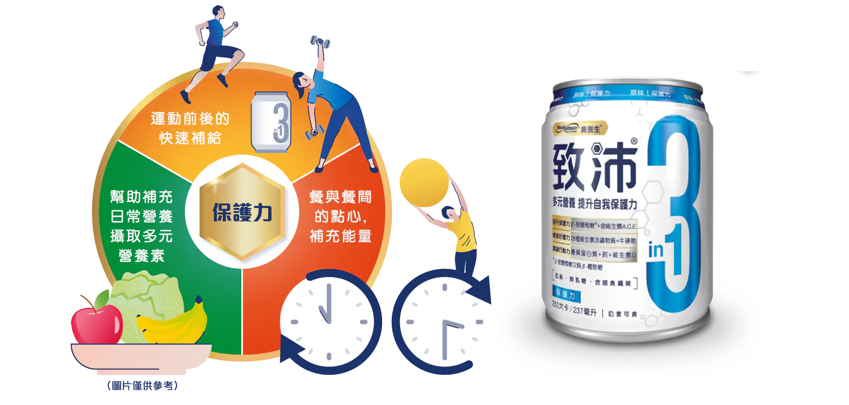 運動前後的快速補給 幫助補充日常營養攝取多元營養素 餐與餐間的點心補充能量 營養師丁巧稜