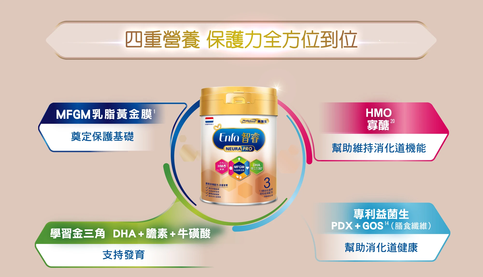 四重營養保護力全方位到位